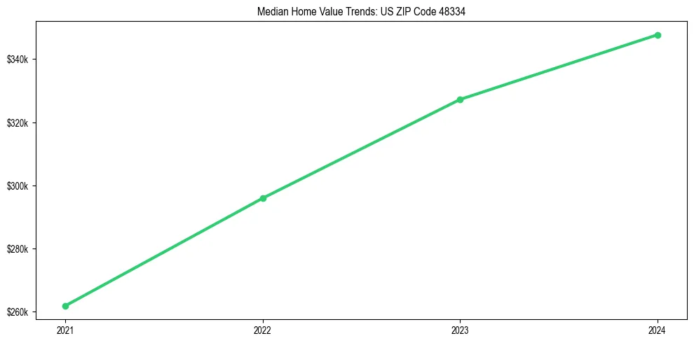 Median property value trends in 
