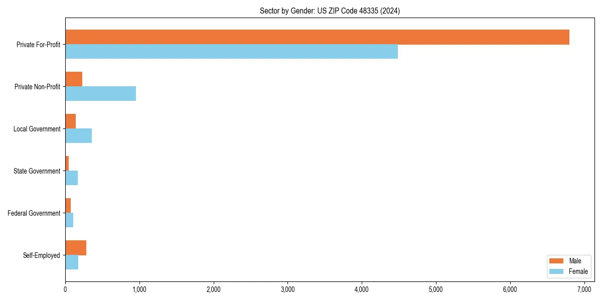 Employment sector breakdown by gender in 