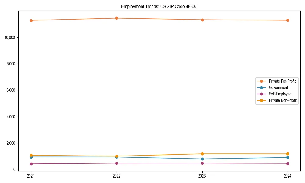 Long-term employment trends in 