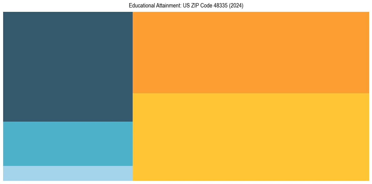 Education Treemap for  in 2024