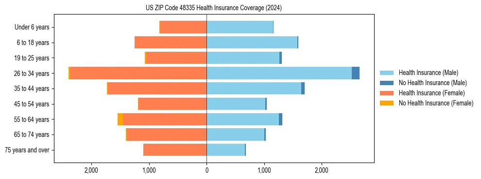 Health insurance pyramid for US ZIP Code 48335