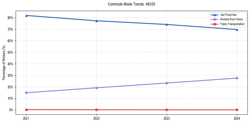 Transportation trends in US ZIP Code 48335
