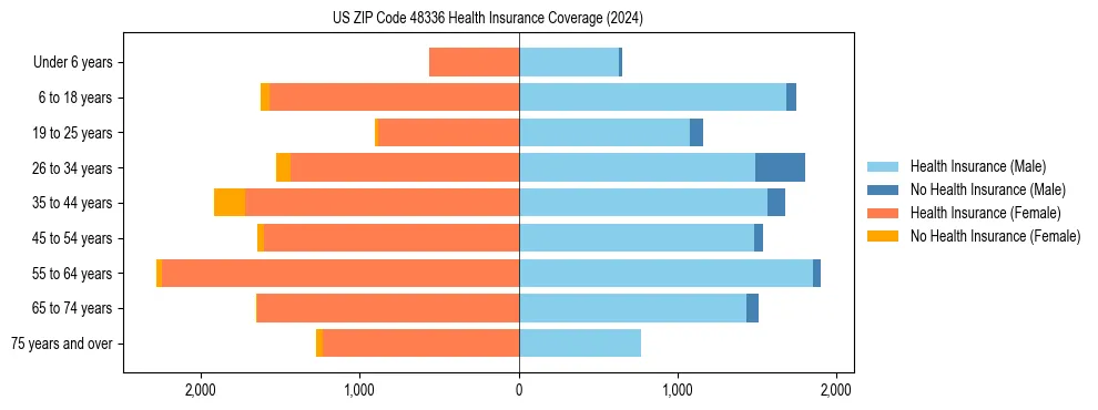 Health insurance pyramid for US ZIP Code 48336