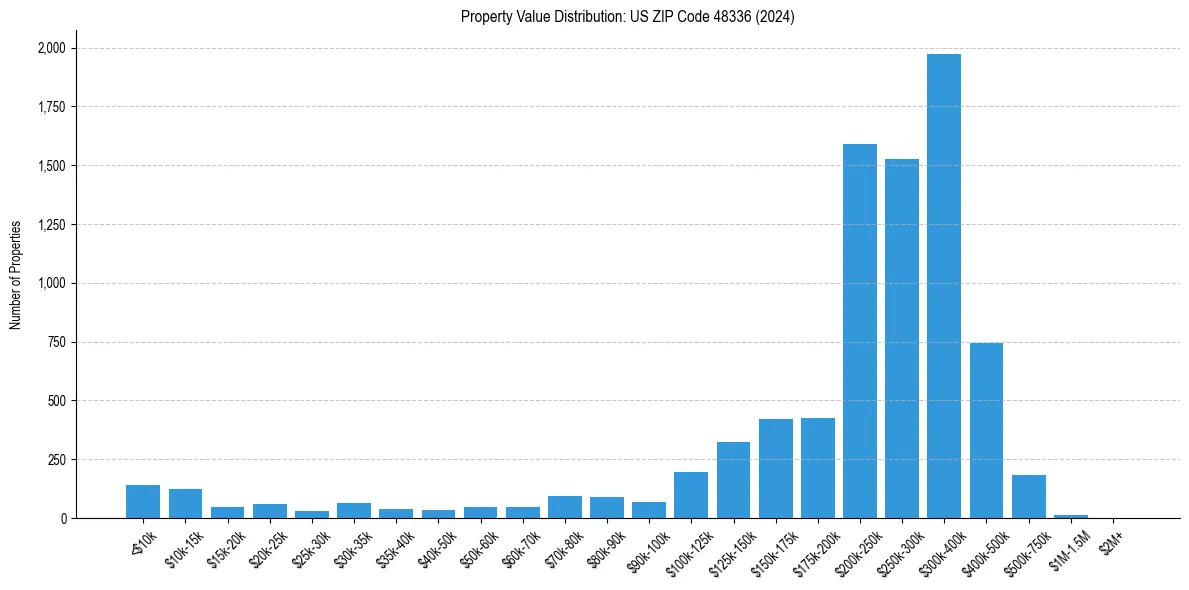Value Distribution for 