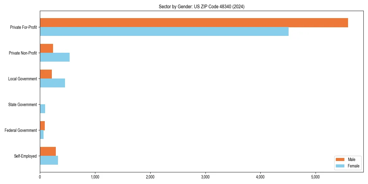 Employment sector breakdown by gender in 