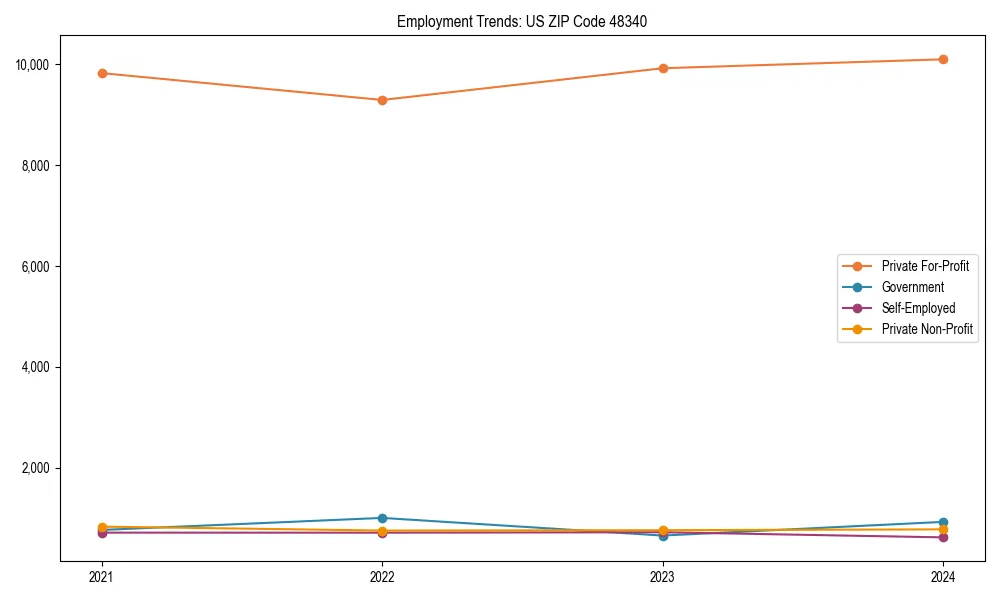Long-term employment trends in 
