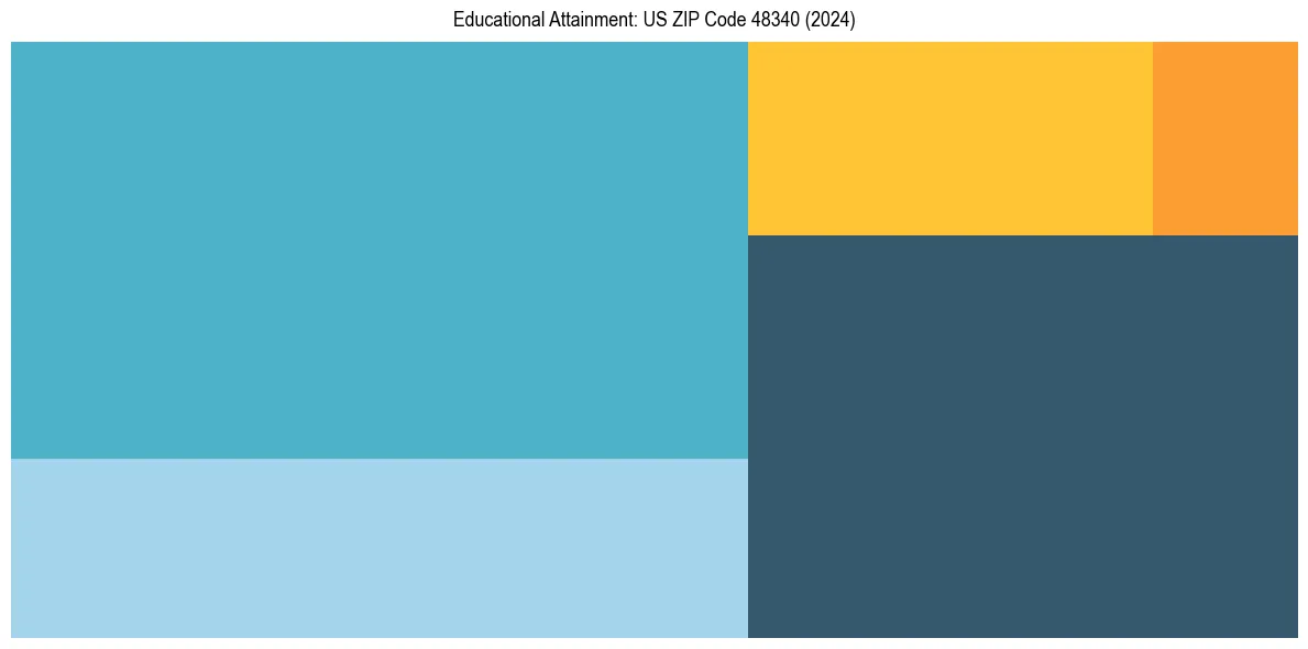 Education Treemap for  in 2024
