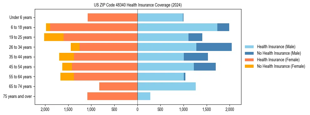 Health insurance pyramid for US ZIP Code 48340