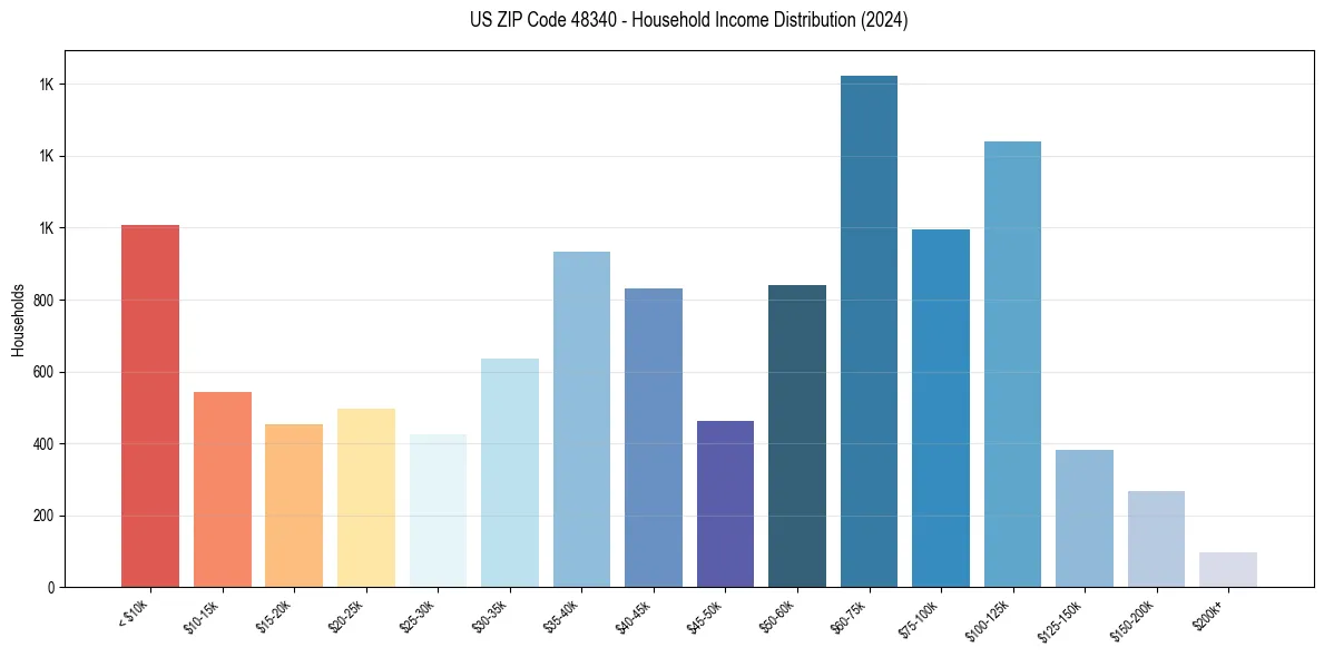 Income Distribution for 