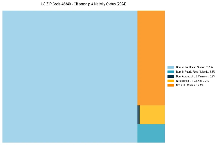 Nativity Treemap for 