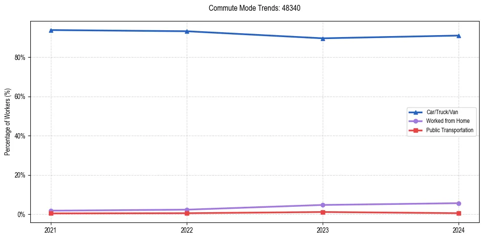 Transportation trends in US ZIP Code 48340