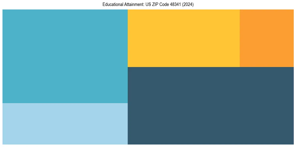 Education Treemap for  in 2024