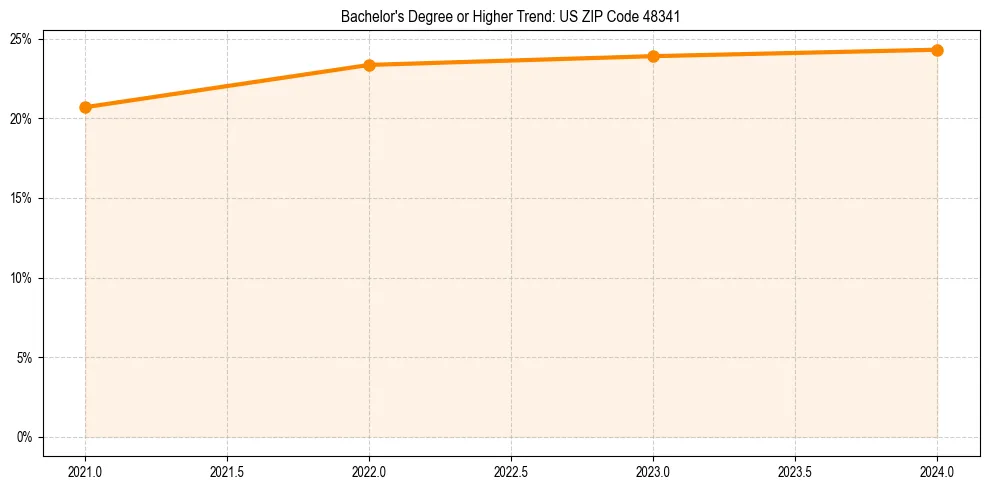 Trend chart showing bachelor degree growth in 