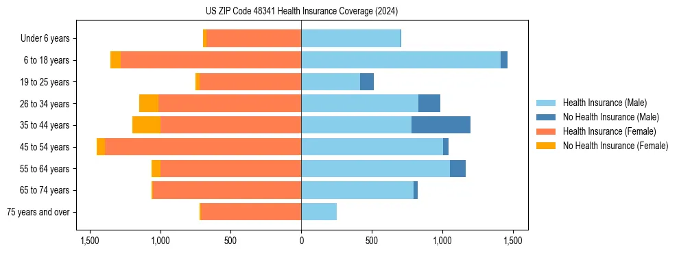 Health insurance pyramid for US ZIP Code 48341