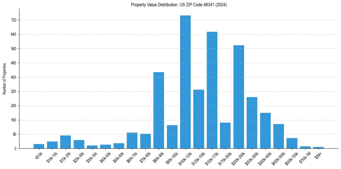 Value Distribution for 