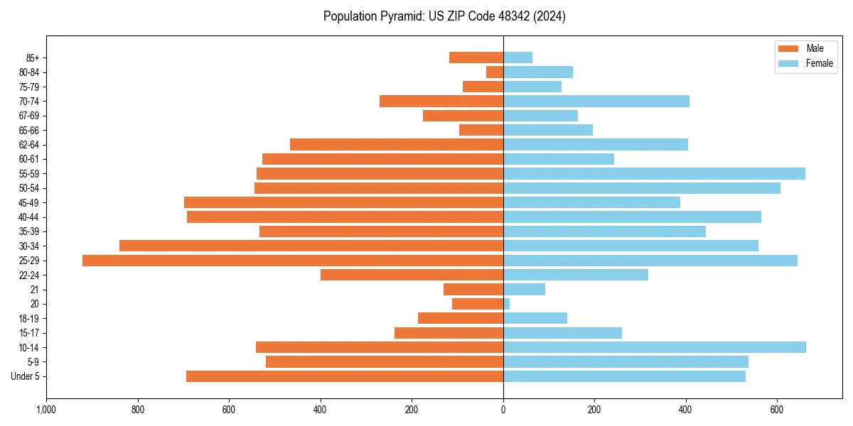 Population pyramid for 