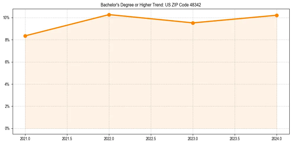 Trend chart showing bachelor degree growth in 