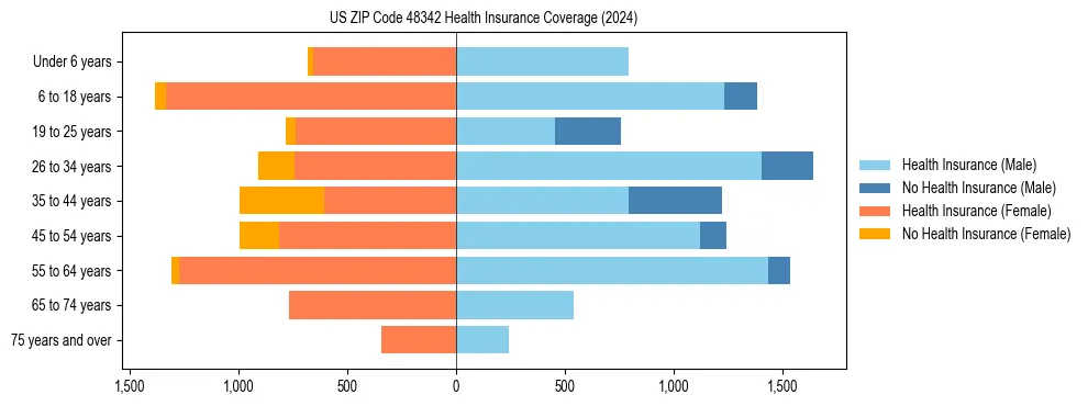 Health insurance pyramid for US ZIP Code 48342