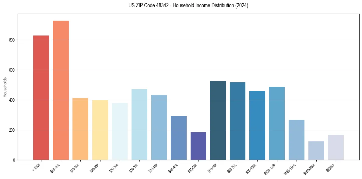 Income Distribution for 
