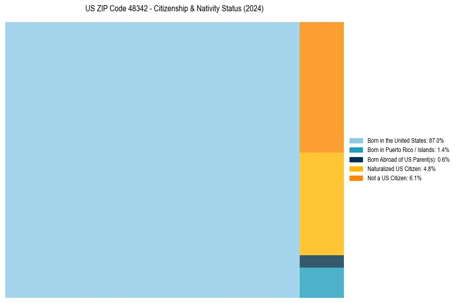 Nativity Treemap for 