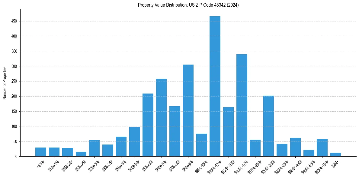 Value Distribution for 