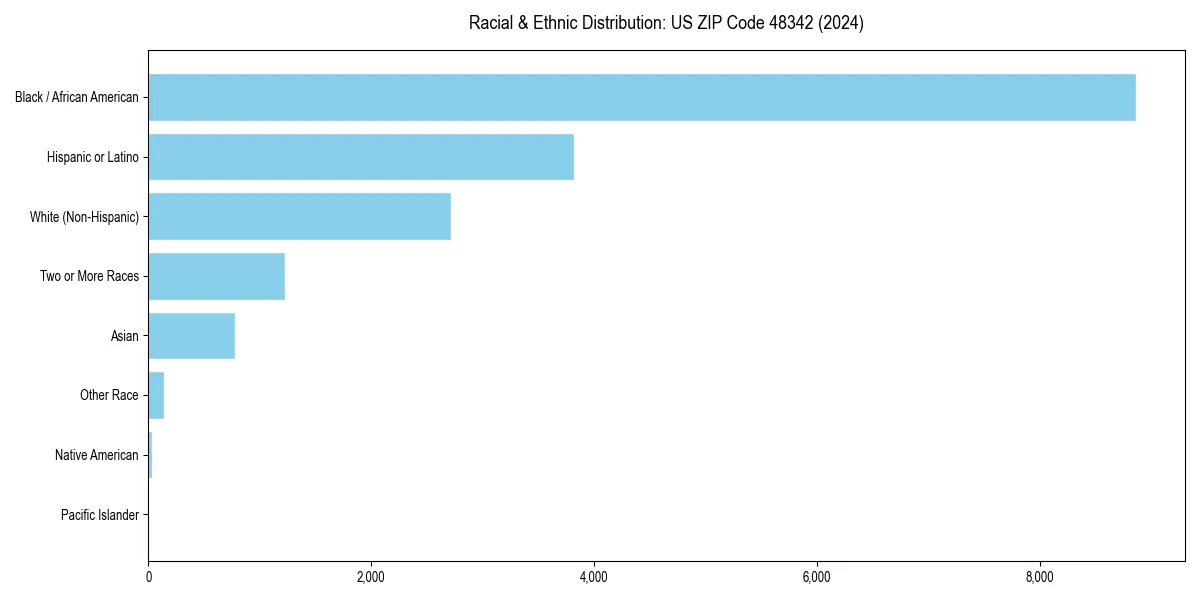 Bar chart showing racial distribution in  for 2024