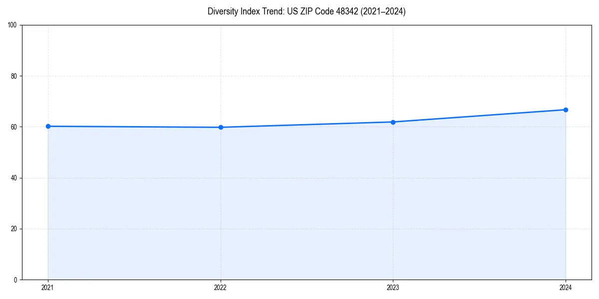 Line chart showing diversity index trends for 