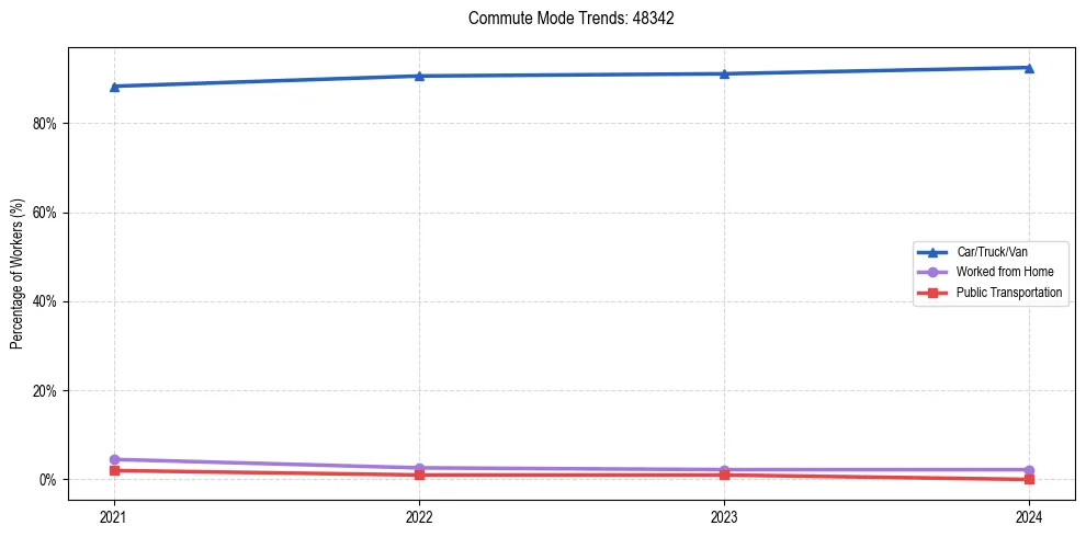 Transportation trends in US ZIP Code 48342