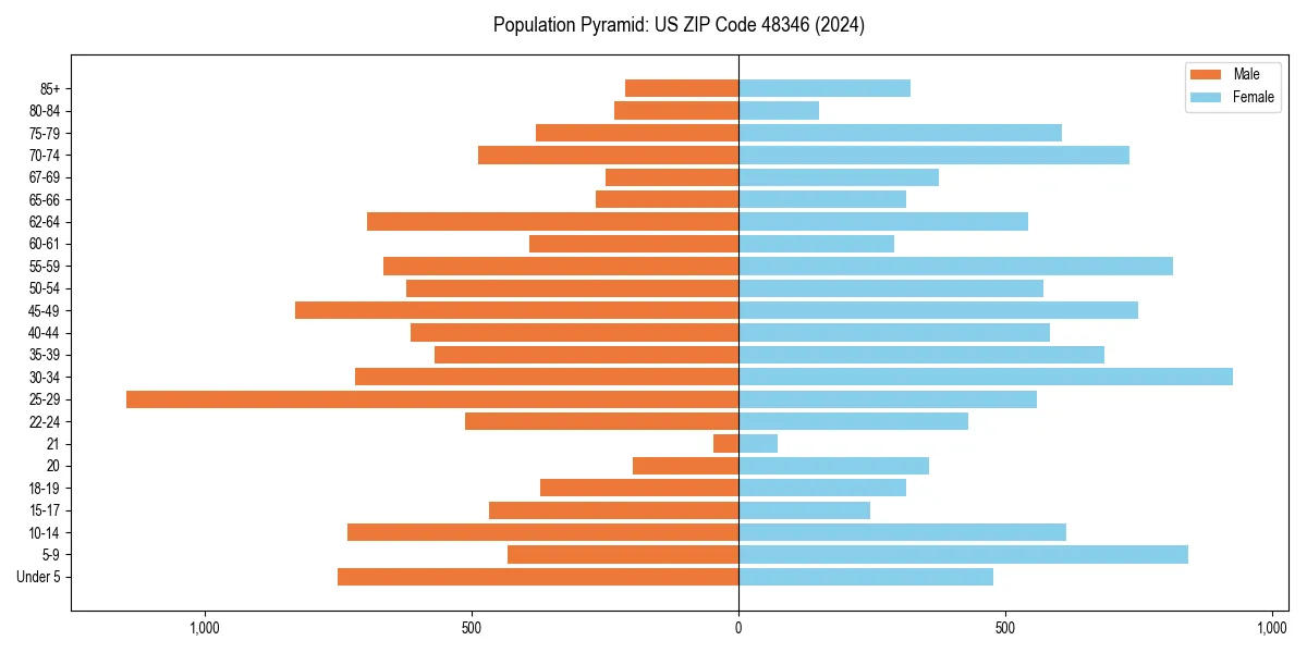 Population pyramid for 