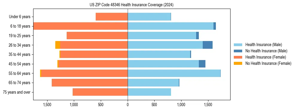Health insurance pyramid for US ZIP Code 48346