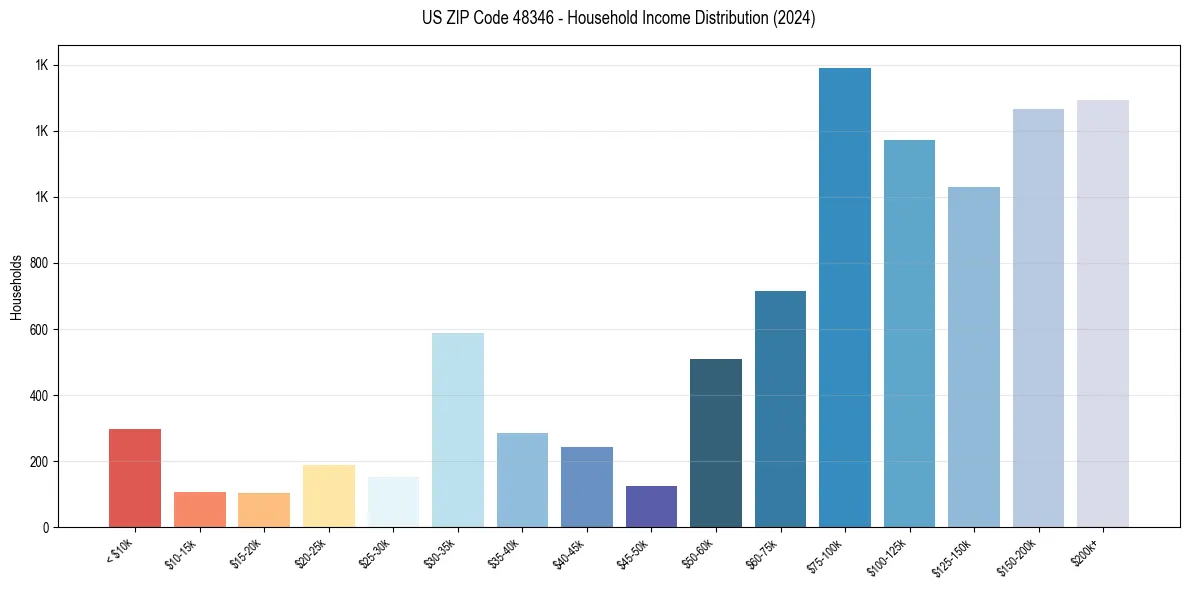 Income Distribution for 