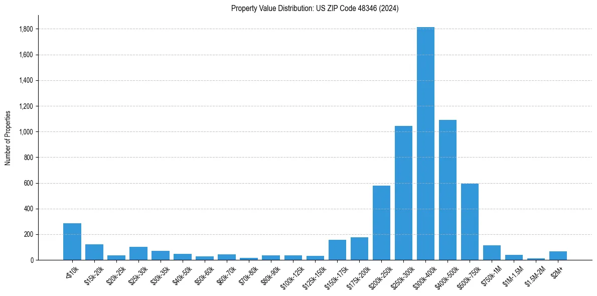 Value Distribution for 