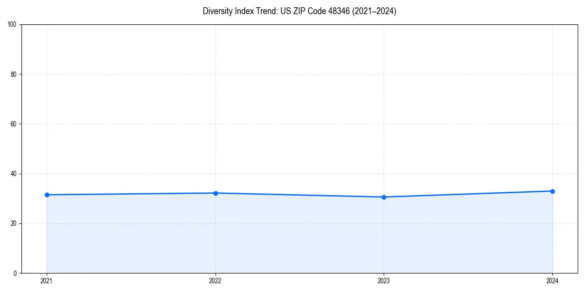Line chart showing diversity index trends for 