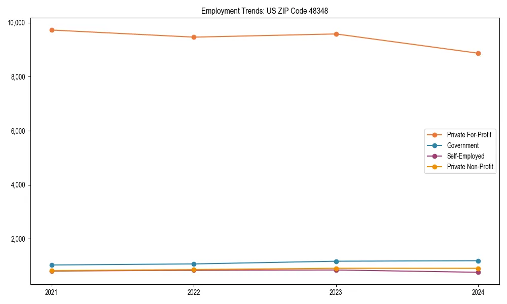 Long-term employment trends in 