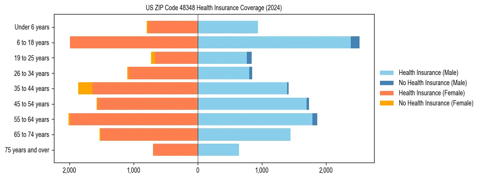 Health insurance pyramid for US ZIP Code 48348