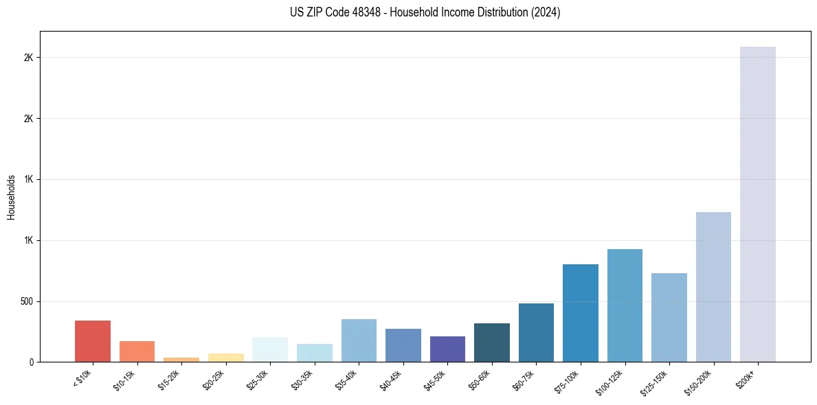 Income Distribution for 