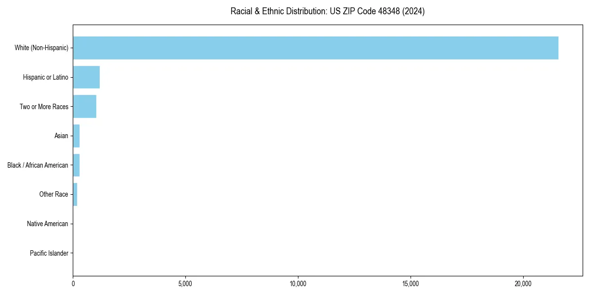 Bar chart showing racial distribution in  for 2024