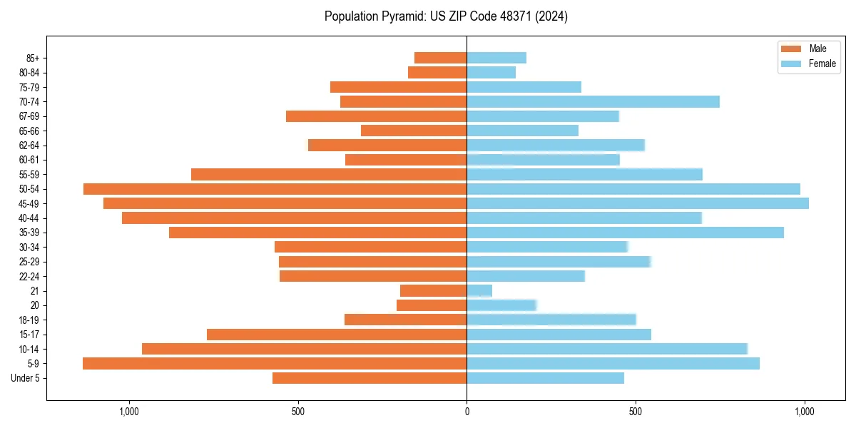 Population pyramid for 