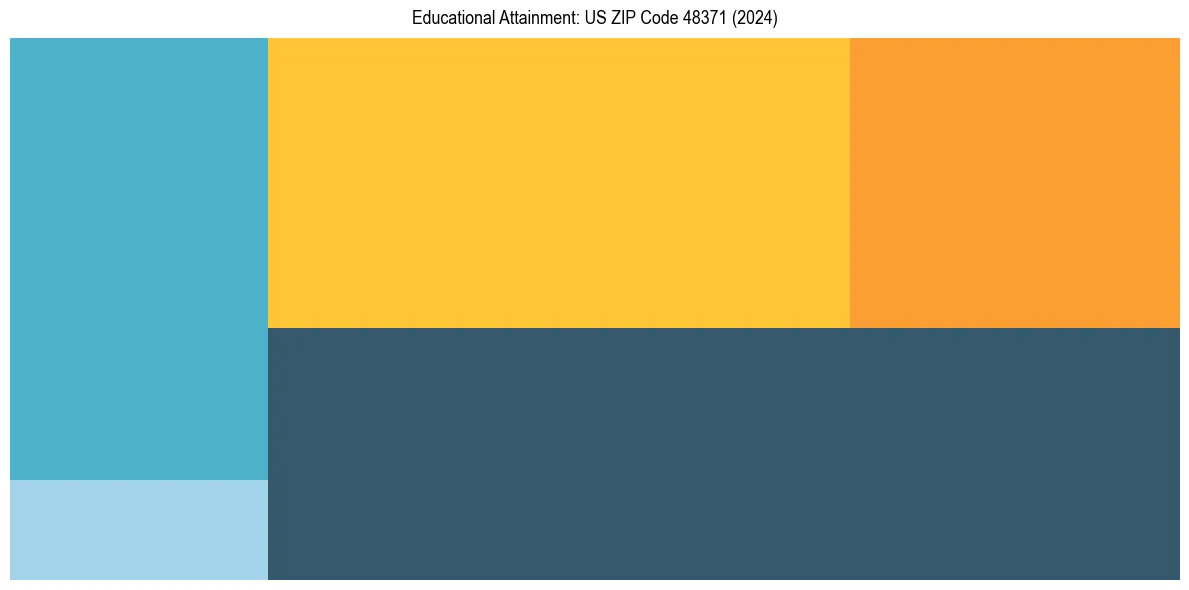 Education Treemap for  in 2024