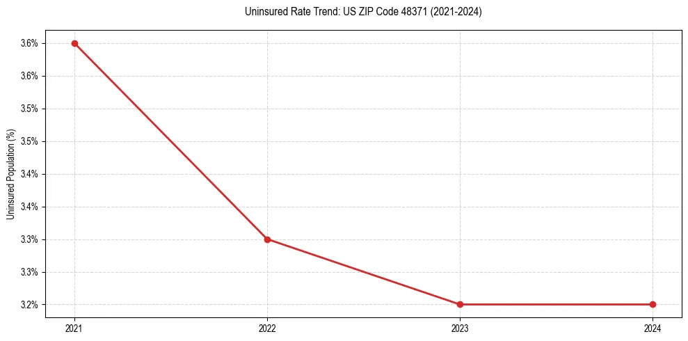 Uninsured trend chart for US ZIP Code 48371