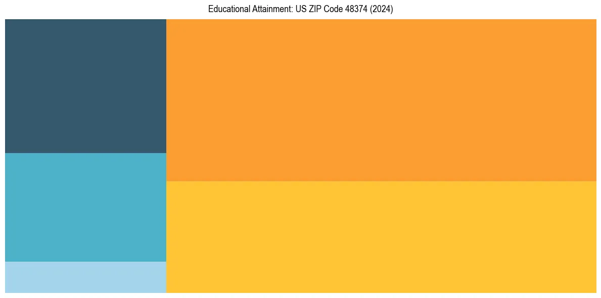 Education Treemap for  in 2024