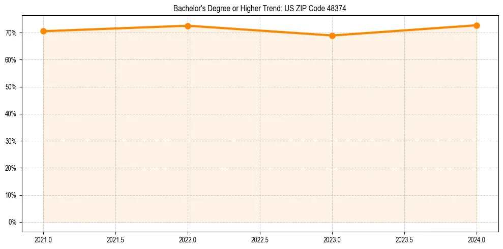Trend chart showing bachelor degree growth in 