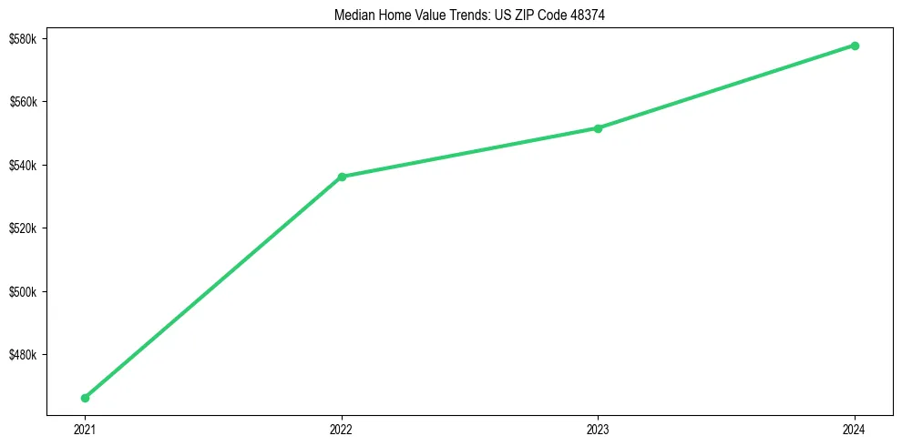 Median property value trends in 