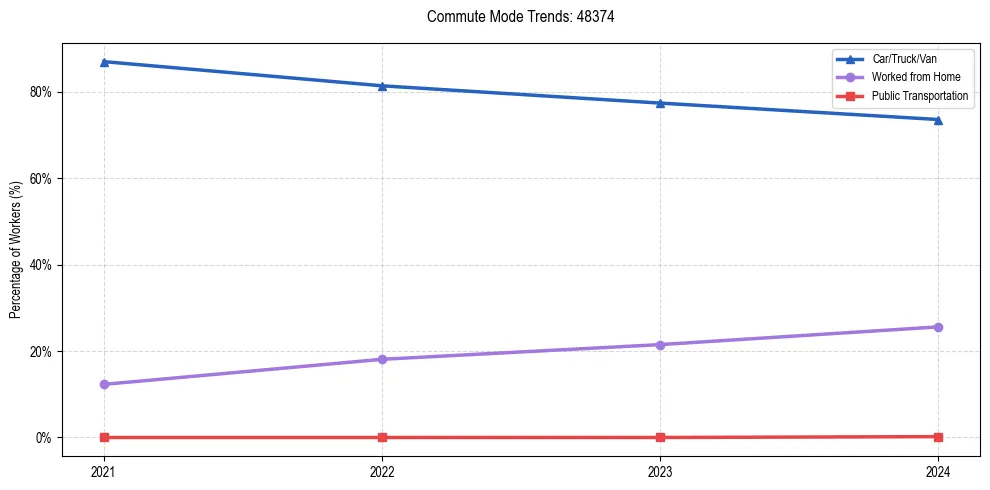 Transportation trends in US ZIP Code 48374