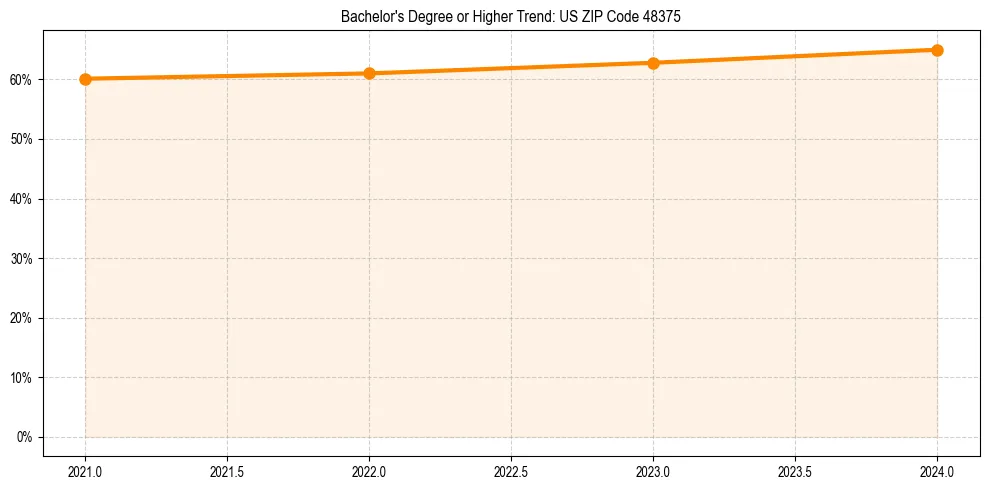 Trend chart showing bachelor degree growth in 