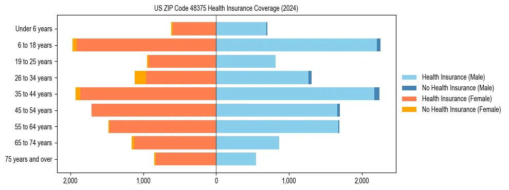 Health insurance pyramid for US ZIP Code 48375