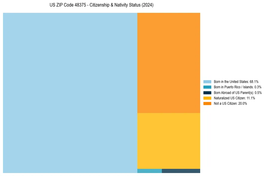 Nativity Treemap for 