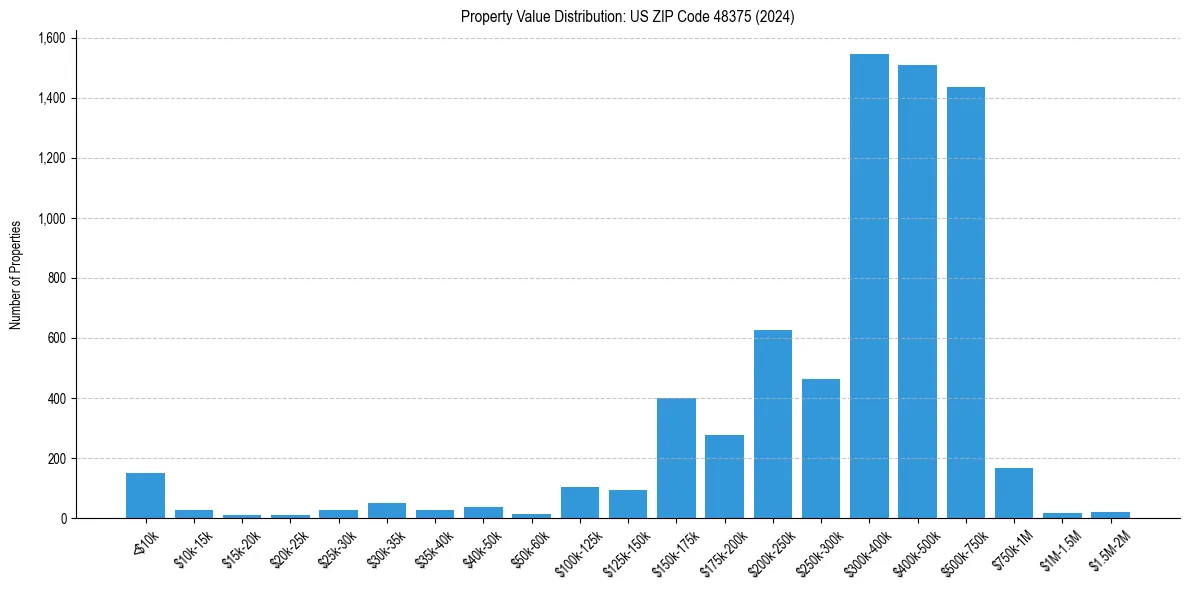 Value Distribution for 
