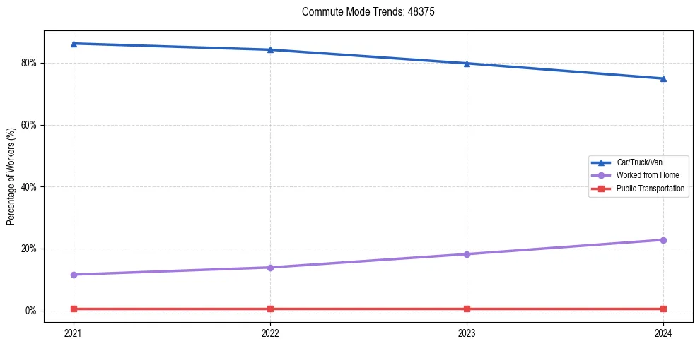 Transportation trends in US ZIP Code 48375