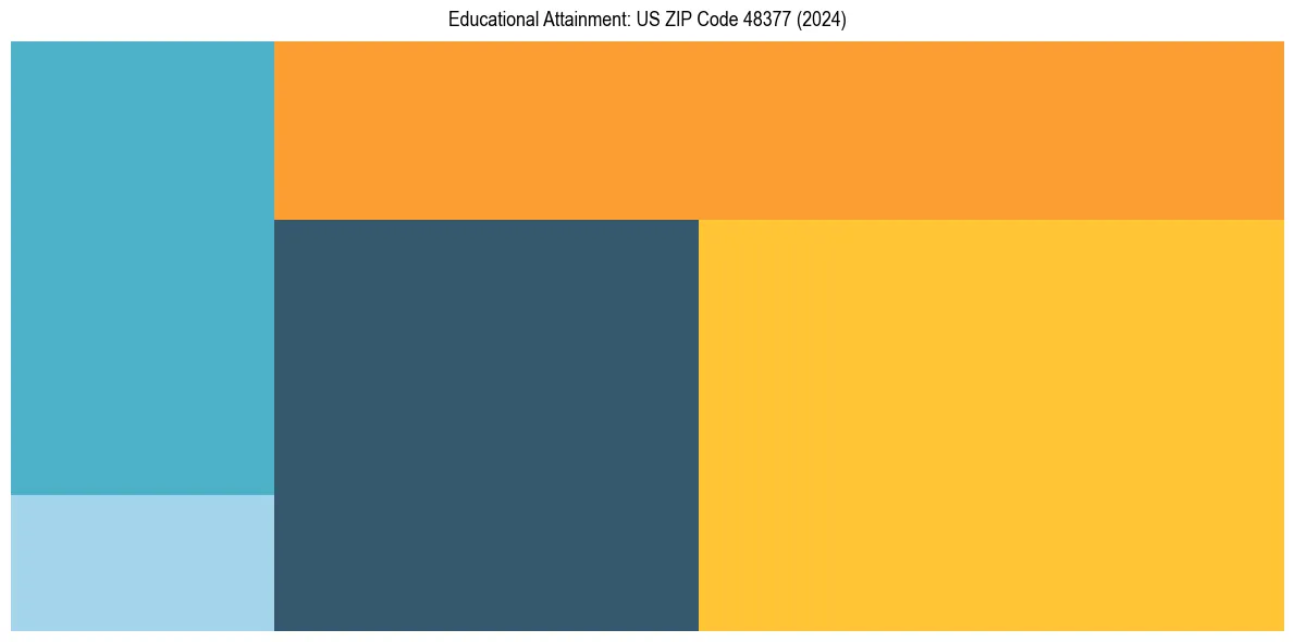 Education Treemap for  in 2024